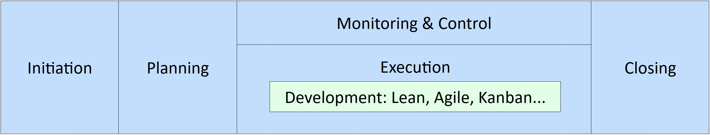 Project Management & Project Development